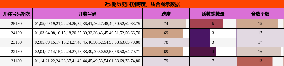 近5期历史同期质合图示数据