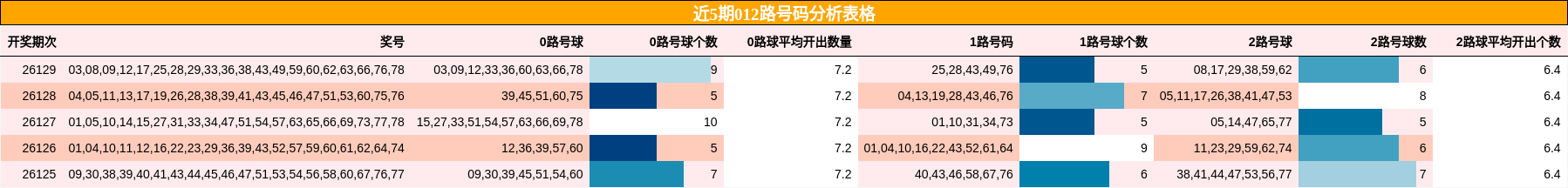 近5期012路号码分析表格