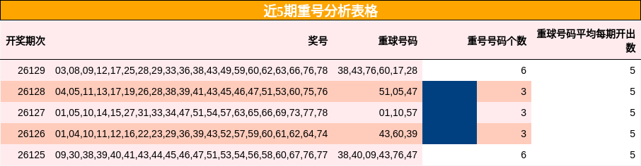 近5期重号分析表格