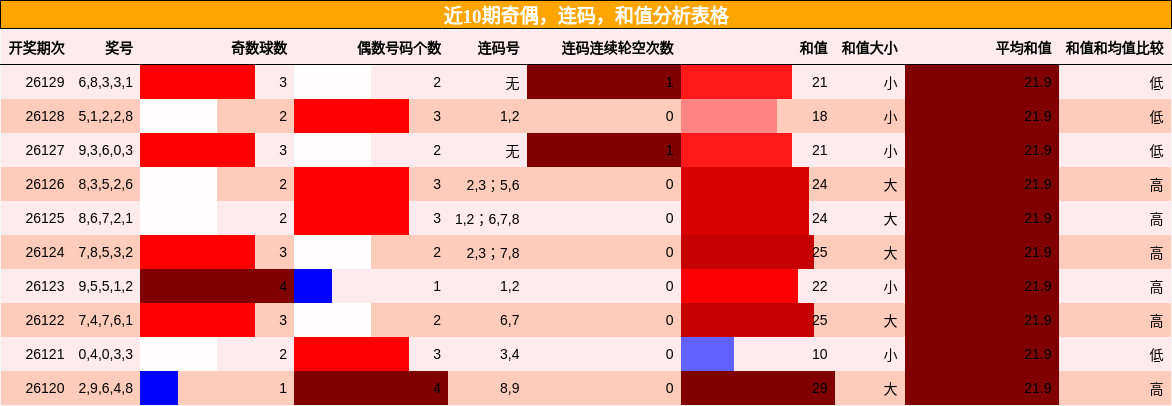 奇偶分析，连码分析，和值分析