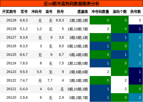 冷温热码分析