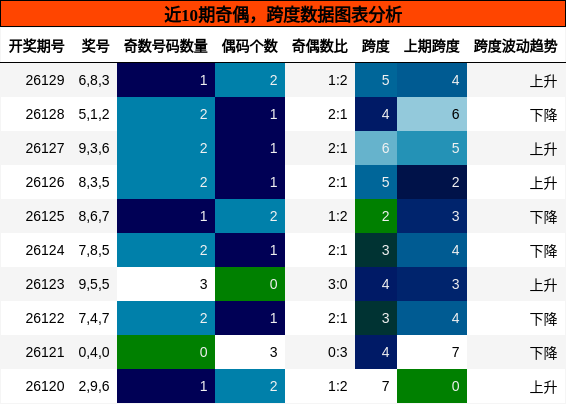 奇偶分析，跨度分析