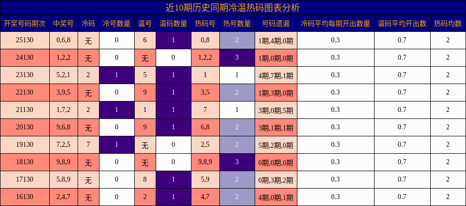冷温热码分析