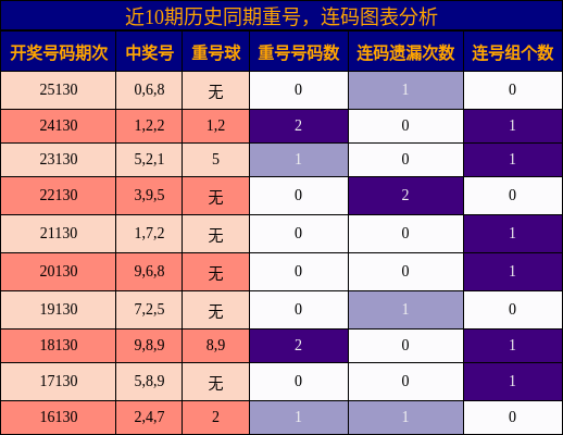 重号分析，连码分析