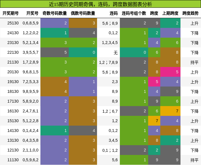 奇偶分析，连码分析，跨度分析