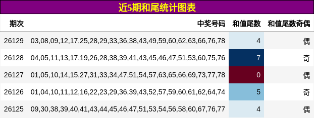 和尾分析