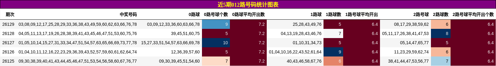 012路号码分析