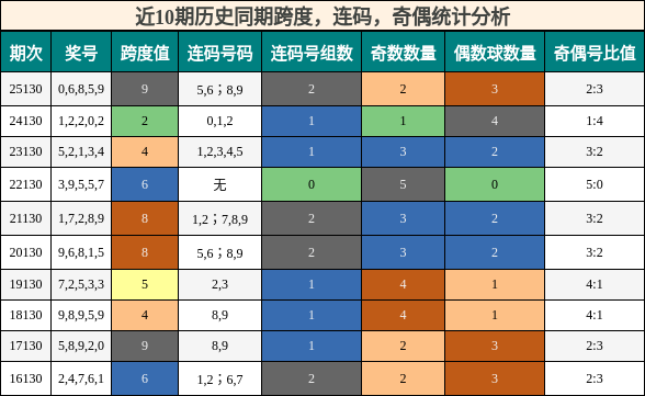 近10期历史同期跨度，连码，奇偶统计分析