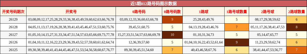 012路号码分析