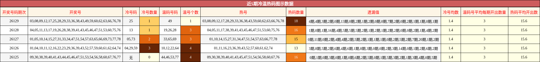 冷温热码分析