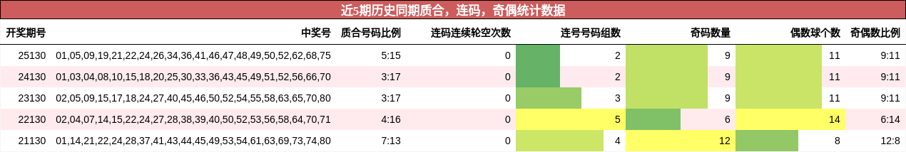 质合分析，连码分析，奇偶分析