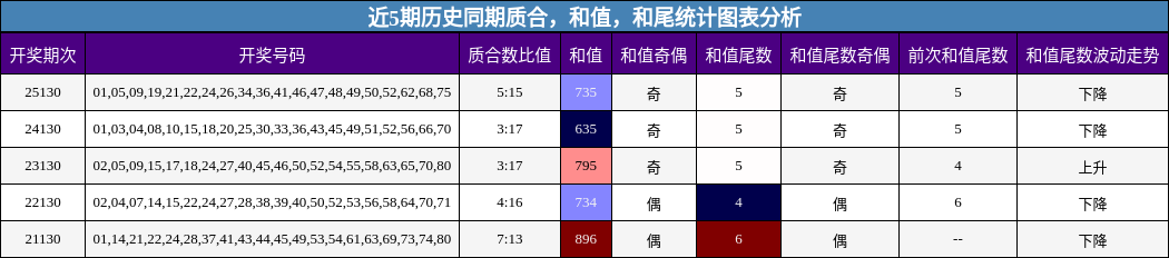 质合分析，和值分析，和尾分析