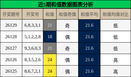 和值分析