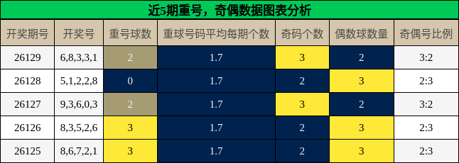 重号分析，奇偶分析