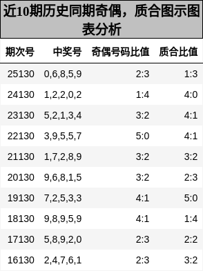 奇偶分析，质合分析