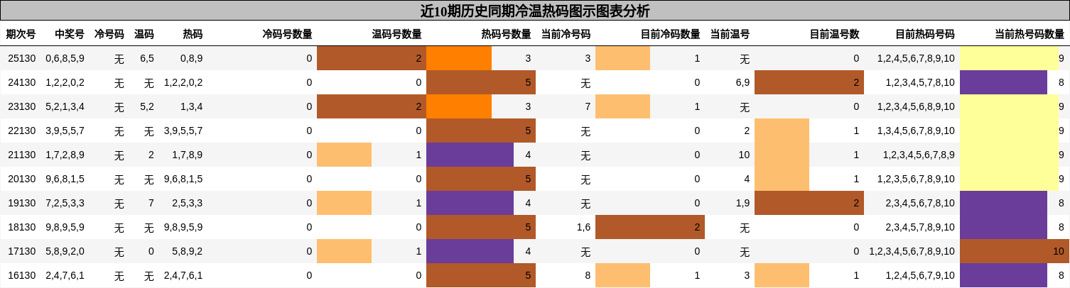 冷温热码分析
