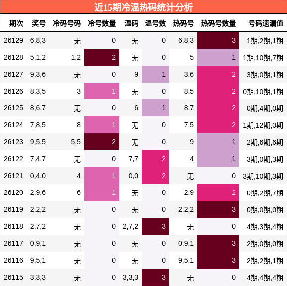 冷温热码分析