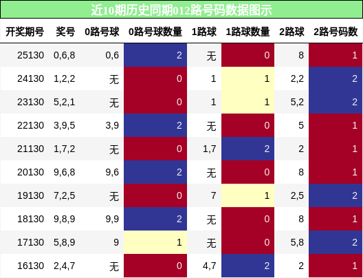012路号码分析