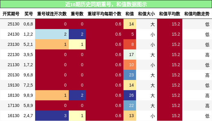 重号分析，和值分析