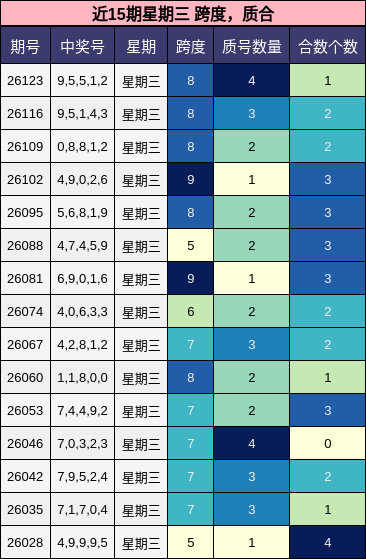 近15期星期三 跨度，质合