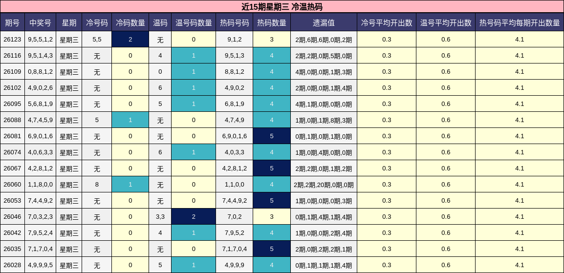 近15期星期三 冷温热码