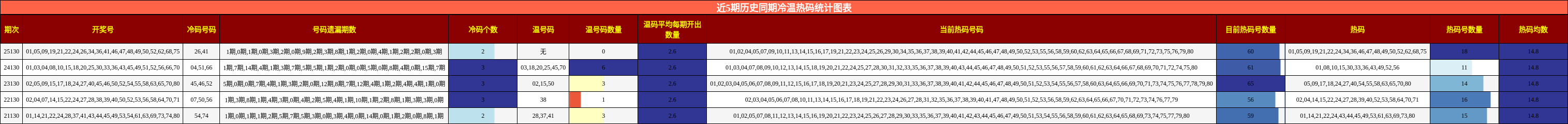 近5期历史同期冷温热码统计图表