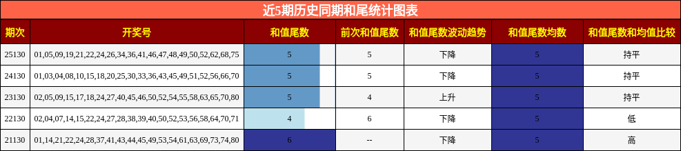 近5期历史同期和尾统计图表