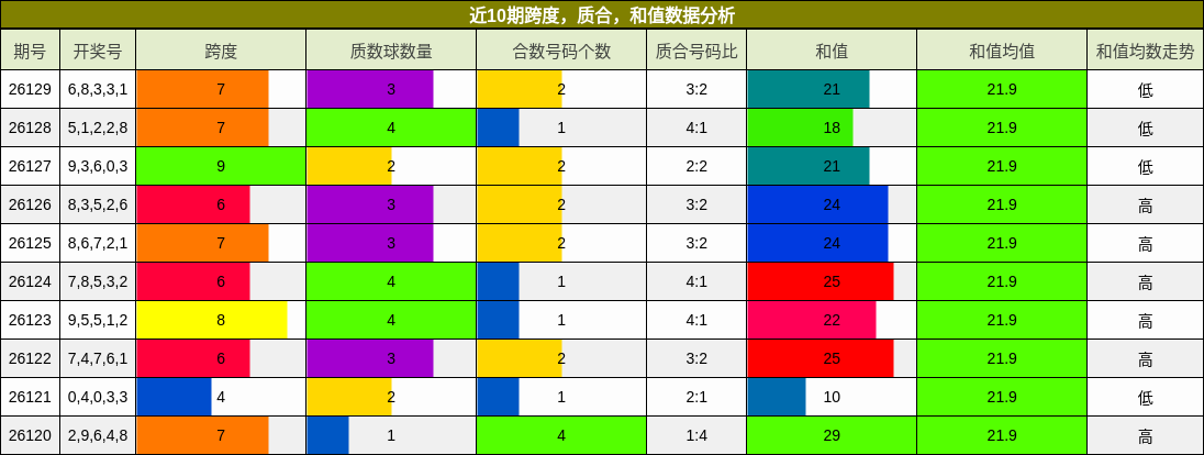 近10期跨度，质合，和值数据分析