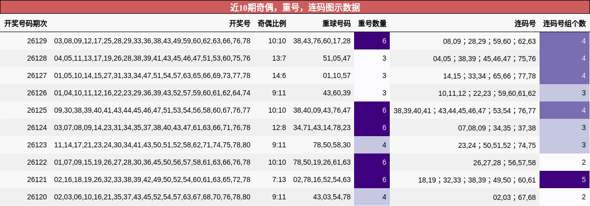 奇偶分析，重号分析，连码分析