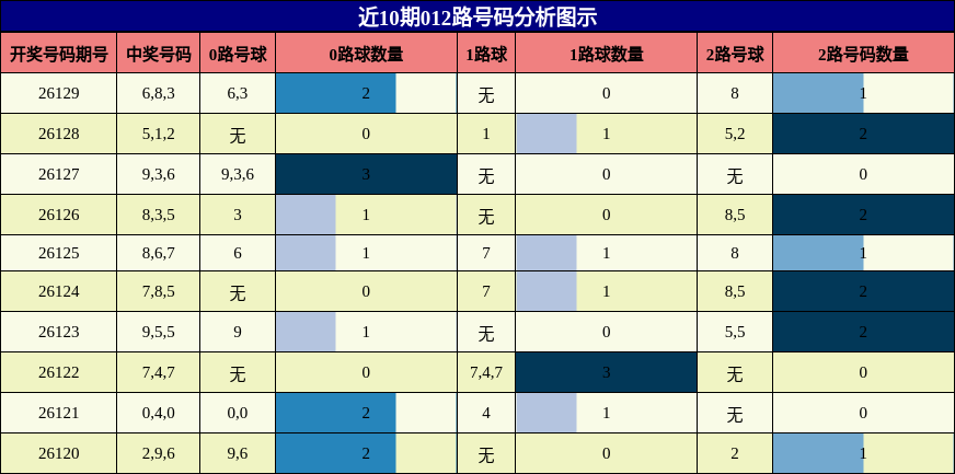 012路号码分析