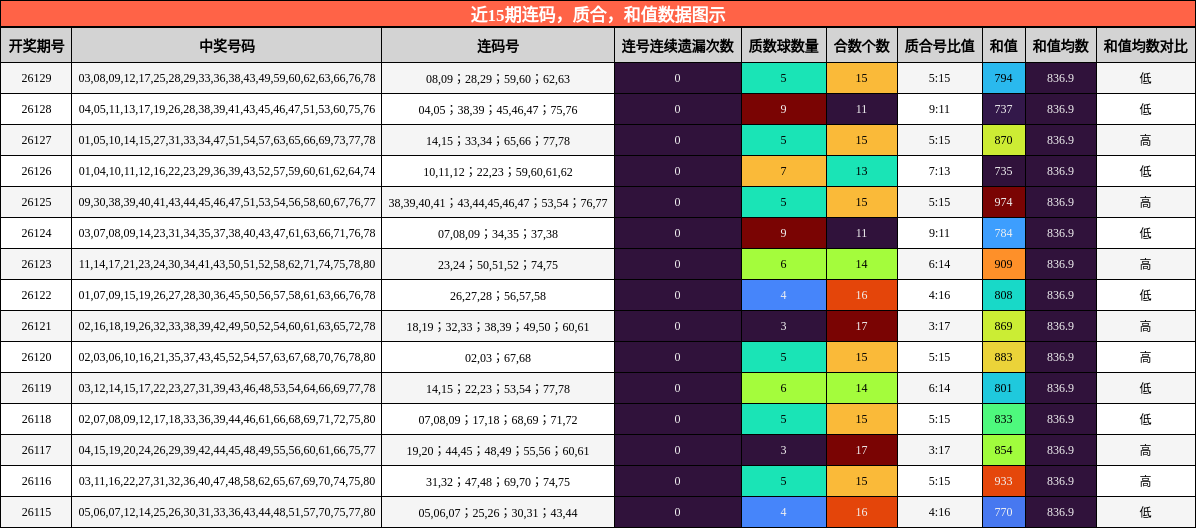 连码分析，质合分析，和值分析