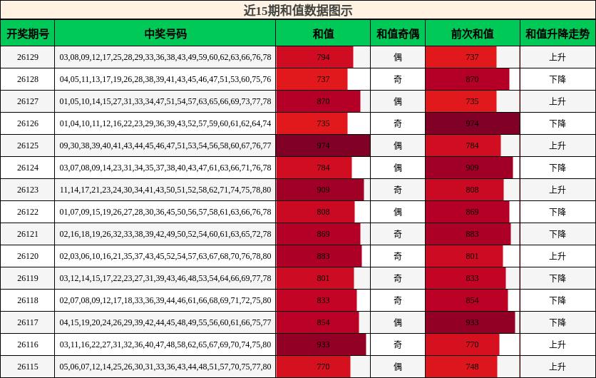 近15期和值数据图示
