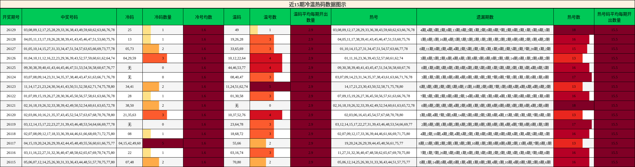 近15期冷温热码数据图示