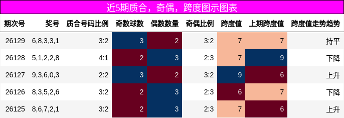 质合分析，奇偶分析，跨度分析