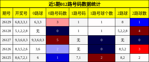 012路号码分析