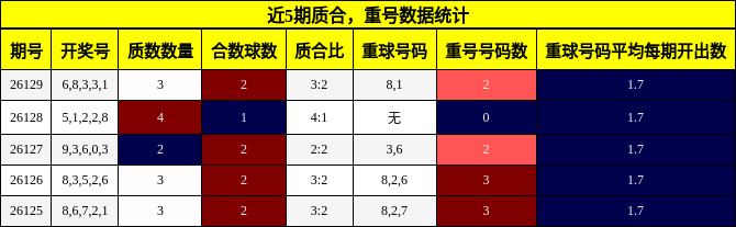 质合分析，重号分析