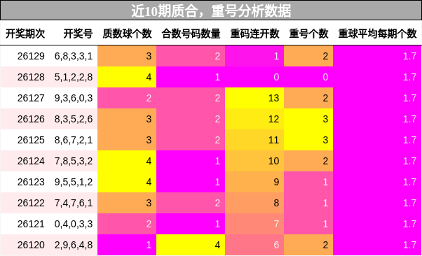 质合分析，重号分析