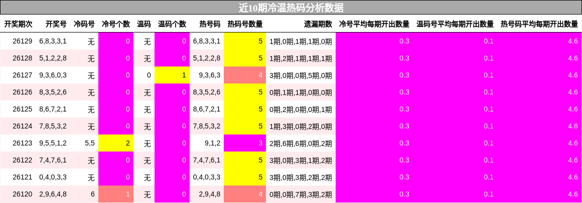 冷温热码分析