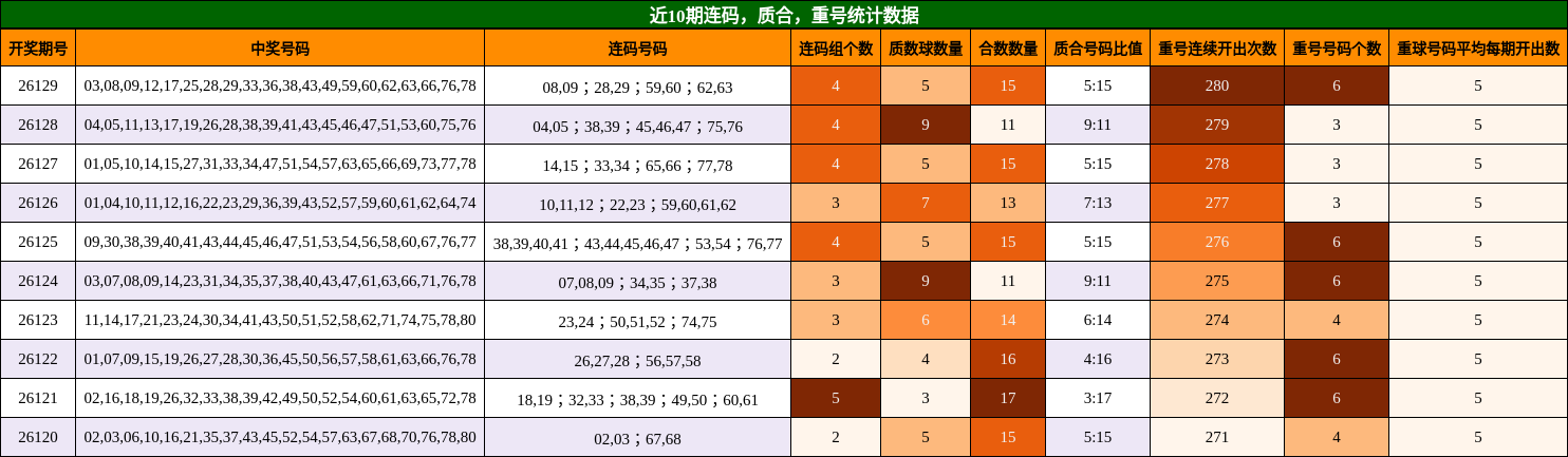 连码分析，质合分析，重号分析