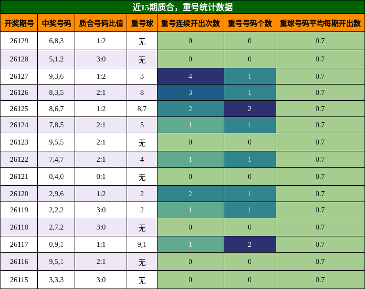 近15期质合，重号统计数据