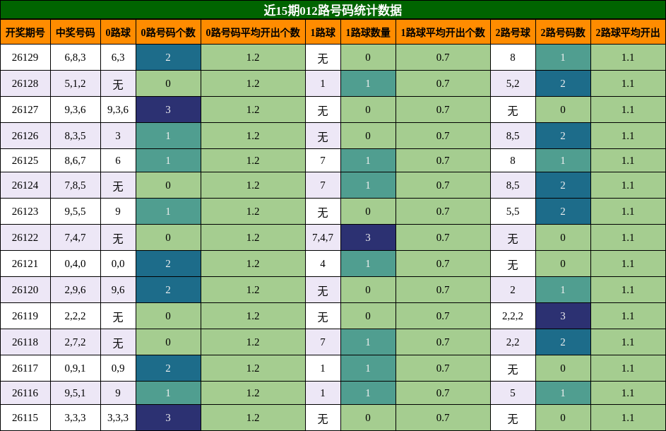 近15期012路号码统计数据