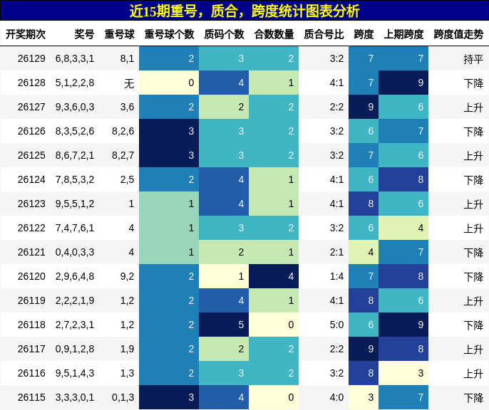 近15期重号，质合，跨度统计图表分析
