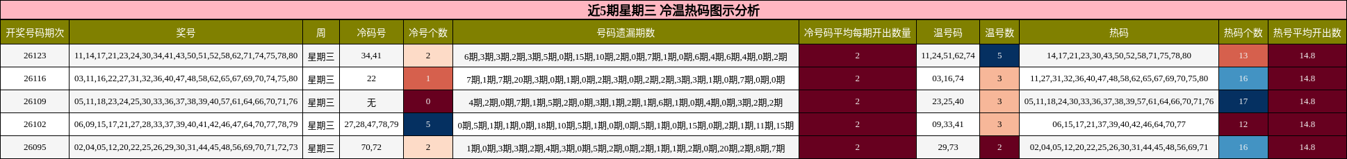 近5期星期三 冷温热码图示分析
