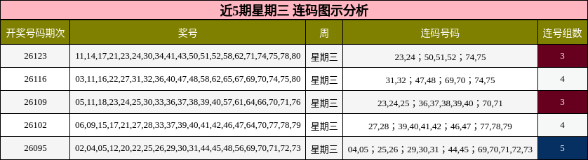 近5期星期三 连码图示分析