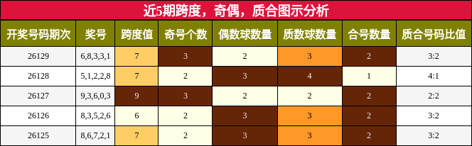 跨度分析，奇偶分析，质合分析
