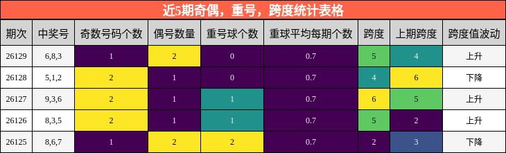 近5期奇偶，重号，跨度统计表格
