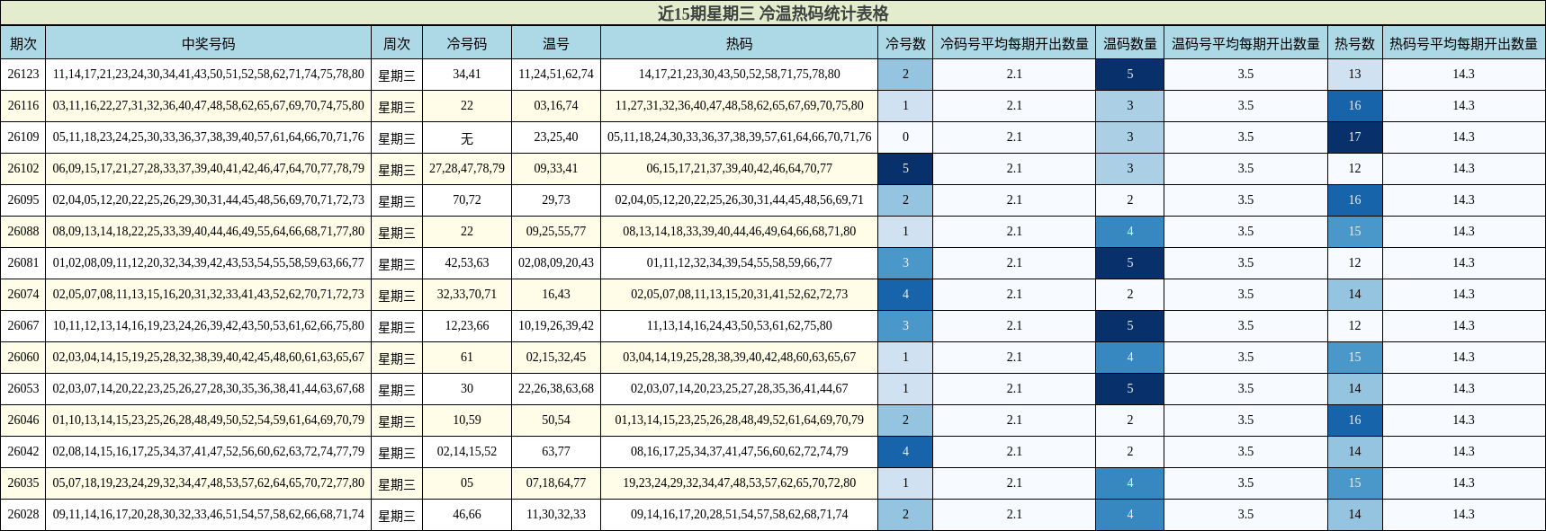 近15期星期三 冷温热码统计表格