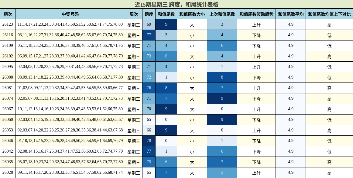 近15期星期三 跨度，和尾统计表格
