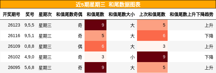 和尾分析
