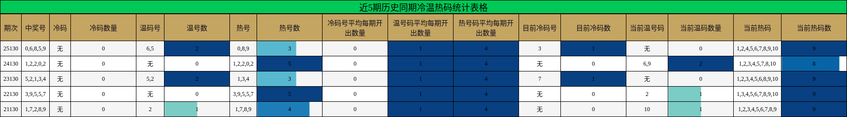 近5期历史同期冷温热码统计表格